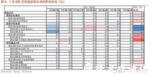 招商宏观：美国通胀降温支持降息空间 海外市场仍预计6月起年内降息两次为较大概率场景