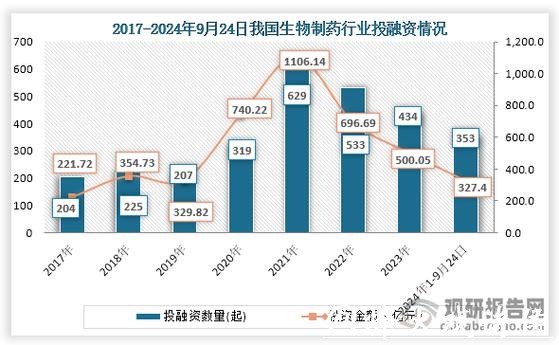 上海去年生物医药融资总额居全国第一，资本看好“创新药械友好型城市”