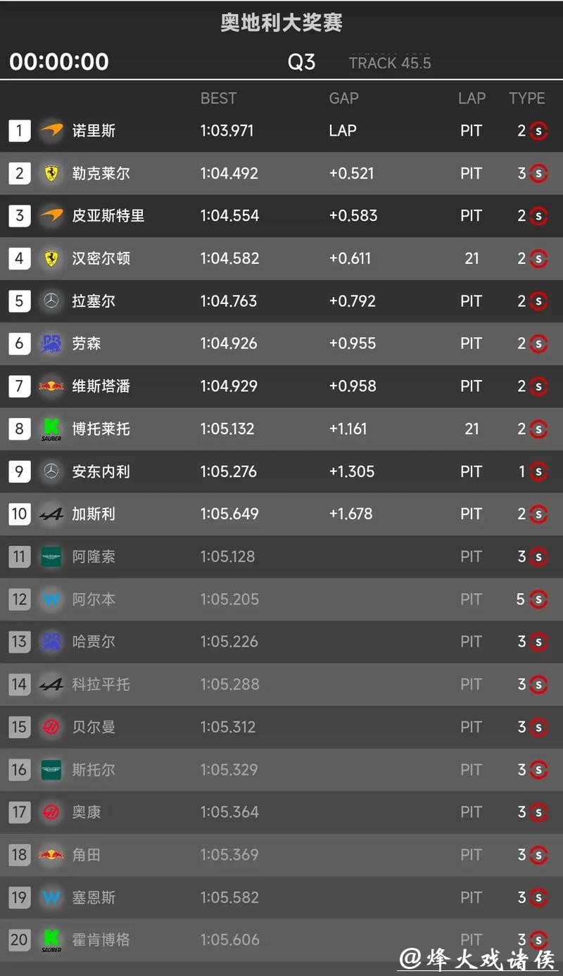 F1奥地利站排位赛：诺里斯夺杆位 勒克莱尔第二